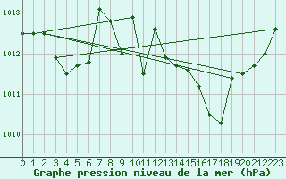 Courbe de la pression atmosphrique pour La Baeza (Esp)
