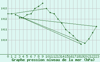 Courbe de la pression atmosphrique pour Sorgues (84)