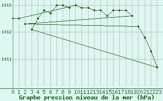 Courbe de la pression atmosphrique pour Hultsfred Swedish Air Force Base