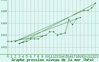 Courbe de la pression atmosphrique pour Muenchen, Flughafen