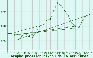 Courbe de la pression atmosphrique pour Sain-Bel (69)