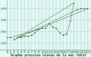 Courbe de la pression atmosphrique pour Adjud