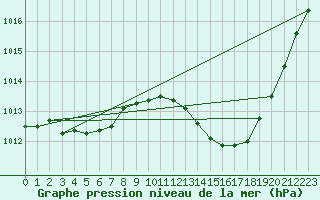 Courbe de la pression atmosphrique pour Gap-Sud (05)