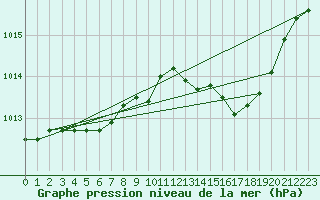 Courbe de la pression atmosphrique pour Recoubeau (26)