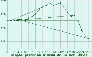 Courbe de la pression atmosphrique pour Hel