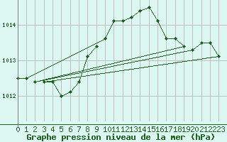 Courbe de la pression atmosphrique pour Herhet (Be)