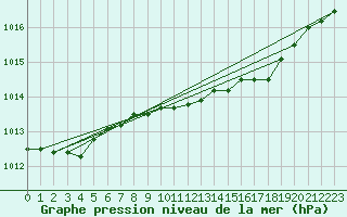 Courbe de la pression atmosphrique pour Leeming