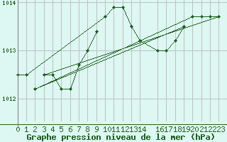 Courbe de la pression atmosphrique pour Kleine-Brogel (Be)