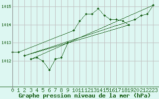 Courbe de la pression atmosphrique pour Lhospitalet (46)