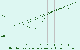 Courbe de la pression atmosphrique pour Weybourne