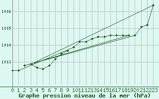 Courbe de la pression atmosphrique pour Gurande (44)
