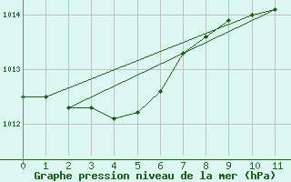 Courbe de la pression atmosphrique pour Diepenbeek (Be)