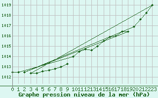 Courbe de la pression atmosphrique pour Bruxelles (Be)