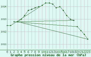 Courbe de la pression atmosphrique pour Iskoras 2