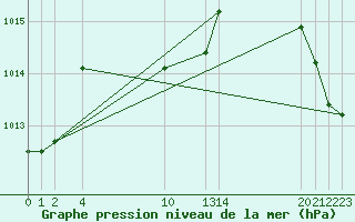 Courbe de la pression atmosphrique pour Colonia Juan Carras-Co Mazatlan, Sin.