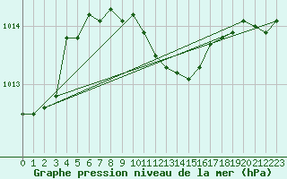 Courbe de la pression atmosphrique pour Tekirdag