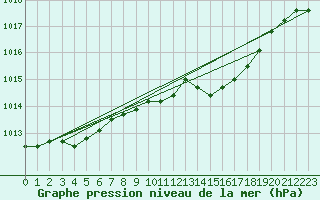 Courbe de la pression atmosphrique pour Melle (Be)