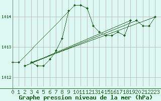 Courbe de la pression atmosphrique pour Messina