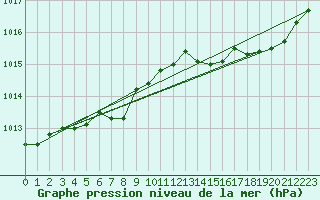 Courbe de la pression atmosphrique pour Cap Pertusato (2A)