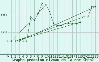 Courbe de la pression atmosphrique pour S. Maria Di Leuca