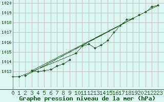 Courbe de la pression atmosphrique pour Lans-en-Vercors (38)