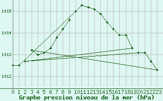Courbe de la pression atmosphrique pour Jussy (02)