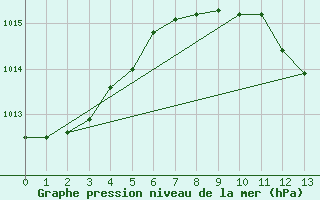 Courbe de la pression atmosphrique pour Rocky Mountain House, Alta