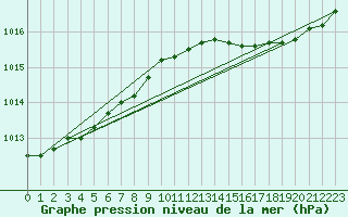 Courbe de la pression atmosphrique pour Koksijde (Be)