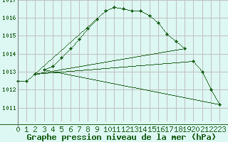 Courbe de la pression atmosphrique pour Faulx-les-Tombes (Be)