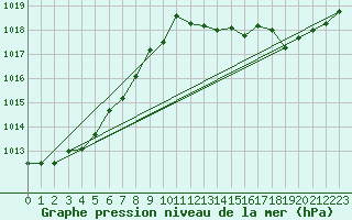 Courbe de la pression atmosphrique pour Kleine-Brogel (Be)