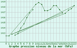 Courbe de la pression atmosphrique pour Orly (91)