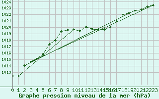 Courbe de la pression atmosphrique pour Roth