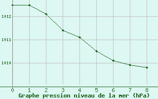 Courbe de la pression atmosphrique pour Trets (13)