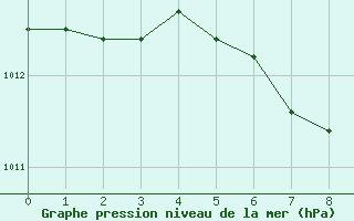 Courbe de la pression atmosphrique pour Lynn Lake, Man.