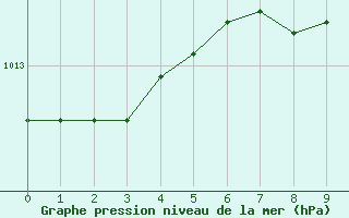 Courbe de la pression atmosphrique pour Ostroleka