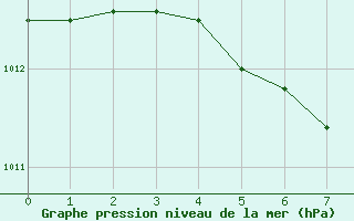 Courbe de la pression atmosphrique pour Saint-Germain-de-Grantham