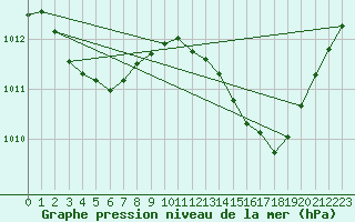 Courbe de la pression atmosphrique pour Sgur-le-Chteau (19)