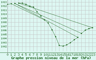 Courbe de la pression atmosphrique pour Herhet (Be)