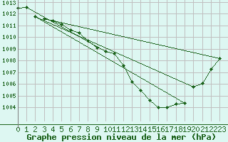 Courbe de la pression atmosphrique pour Charmant (16)