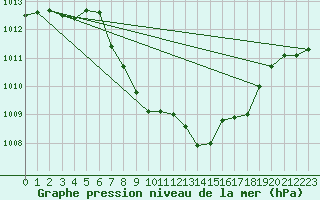 Courbe de la pression atmosphrique pour Tannas