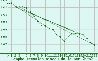 Courbe de la pression atmosphrique pour Klodzko