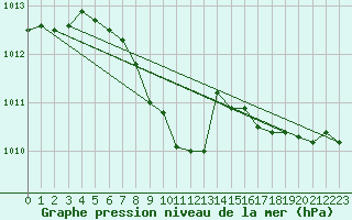 Courbe de la pression atmosphrique pour Pizen-Mikulka