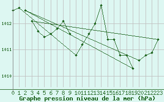 Courbe de la pression atmosphrique pour Coulommes-et-Marqueny (08)