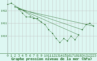 Courbe de la pression atmosphrique pour Recoubeau (26)
