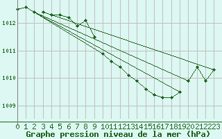 Courbe de la pression atmosphrique pour Frankfort (All)