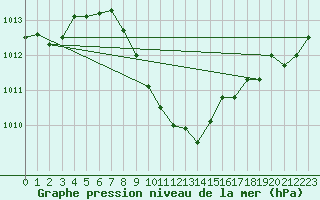 Courbe de la pression atmosphrique pour Shaffhausen