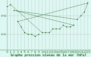 Courbe de la pression atmosphrique pour Ploudalmezeau (29)