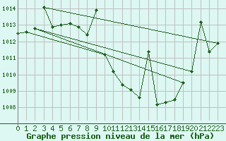Courbe de la pression atmosphrique pour Manresa