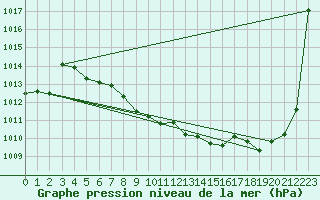 Courbe de la pression atmosphrique pour Tarbes (65)