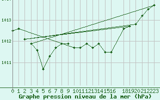 Courbe de la pression atmosphrique pour Hald V